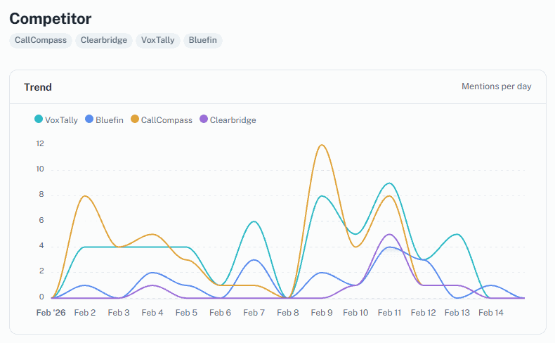 The competitor view for an example account: four competitors and a chart of how often each was mentioned per day