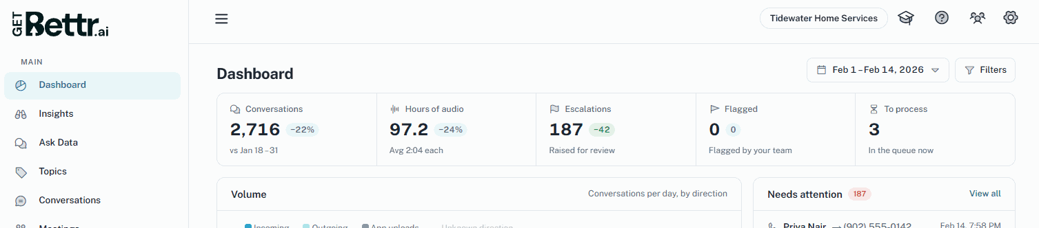 The GetBettr dashboard for an example account: conversation, escalation and flag counts, a daily volume chart and the conversations that need attention