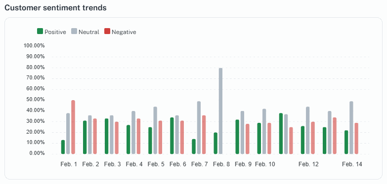 Customer sentiment trends for an example account: the share of positive, neutral and negative conversations each day over two weeks